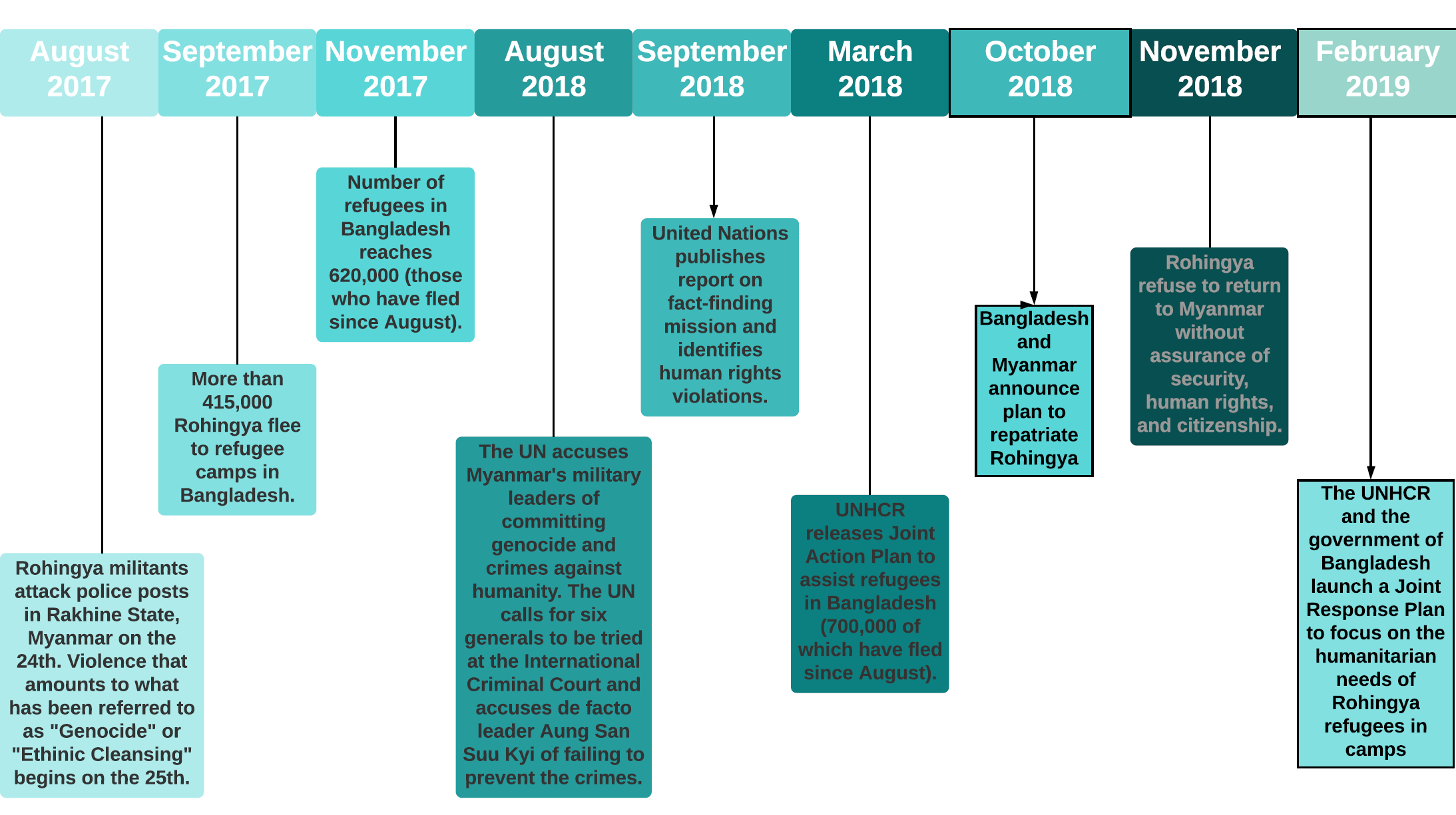 Rohingya Timeline